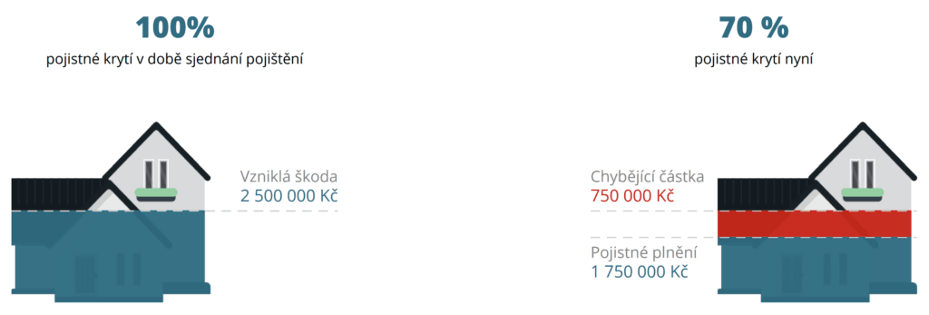 Příklad podpojištění